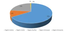 Por Region-180 marzo