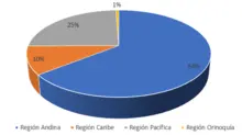 180 abril Por Region