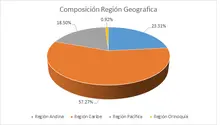 FIC 90 AGO Por Region Geografica