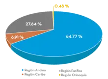 Por región geográfica