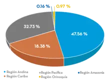 Por región geográfica