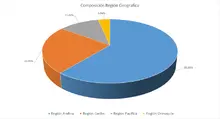 Por Región geográfica