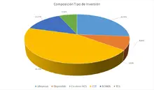 FIC 180 Por Tipo de Inversión