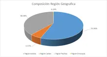 FIC 180 por región geográfica