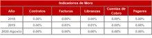 FIC 365 Histórico Indicadores de Mora