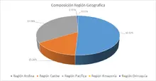 FIC 365 Por Región Geográfica