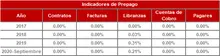 Histórico Indicadores de Prepago-FIC 180