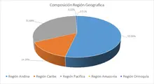 Por Región Geográfica-FIC 365