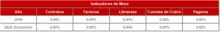 90 dic-Histórico Indicadores de Mora