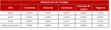 180 dic-Histórico Indicadores de Prepago