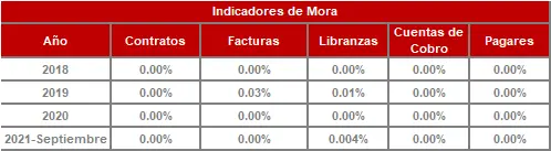 Histórico Indicadores de Mora-FIC 365 sep