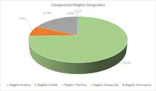 FIC 90-Por Region Geografica