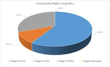 FIC 365-Por Región Geográfica