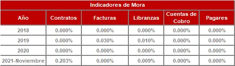 FIC 365-Historico Indicadores de Mora