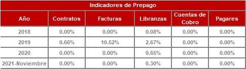 FIC 365-Historico Indicadores de Prepago