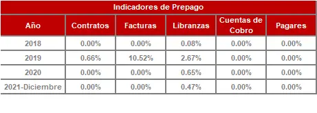 FIC 365-Historico Indicadores de Prepago