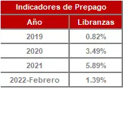 FIC 90 FEB-Histórico Indicadores de Prepago