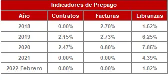 FIC 365 FEB-Histórico Indicadores de Prepago