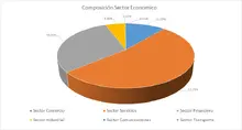 FIC 350 mayo-Por Sector Economico