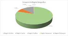 FIC 90 junio-Por Region Geografica