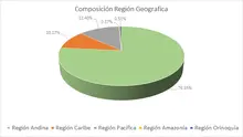 FIC 90 oct-Por Región Geográfica