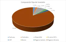 FIC 90 oct-Por Tipo de Inversión