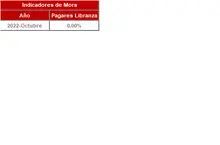 FIC Desempleo oct-Historico Indicadores de Mora