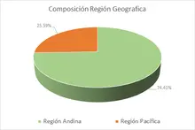 FIC Desempleo oct-Por Región Geográfica