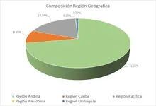 FIC 90-Por Región Geográfica