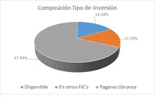 FIC Desempleo-Por Tipo de Inversion