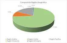 FIC 90-Por Region Geografica