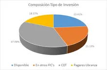 FIC desempleo feb-Por Tipo de Inversión 