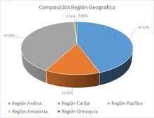 FIC365-abril -Por Región Geográfica