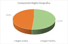 FICDesempleo-abril -Por Región Geográfica