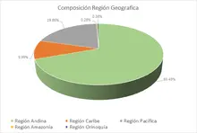 JULIO- FIC 90-Por Region Geografica