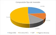 NOV-FIC Ingreso Amparados-Por Tipo de Inversión