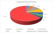 FIC 90-Por Tipo de Inversión