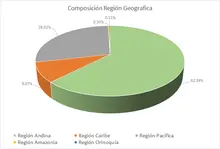 FIC 90 - Por Región Geográfica