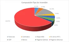 FIC 90-Por Tipo de Inversión