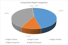 FIC 365Por Región Geográfica