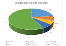 FIC 365-febrero-Por Tipo de Inversión