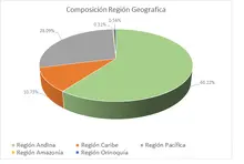 Por Región Geográfica - FIC 90 MARZO