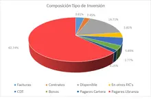 FIC 90 MAYO - Por Tipo de Inversión