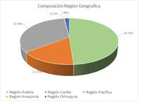 FIC 90-SEP 2024 Por Región Geográfica