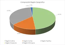 FIC 90 -Por Región Geográfica