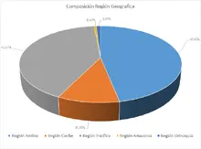 FIC 365 - Por Región Geográfica