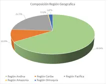 FIC 90-DIC 2024-Por Región Geográfica