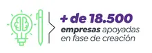 + de 18.500 empresas apoyadas en fase de creación 