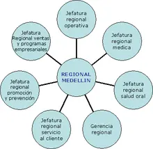 imp_organigrama _regional_medellin